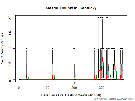 Kentucky-Meade death chart should be in this spot