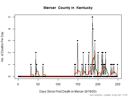 Kentucky-Mercer death chart should be in this spot