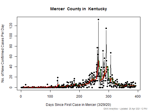 Kentucky-Mercer cases chart should be in this spot