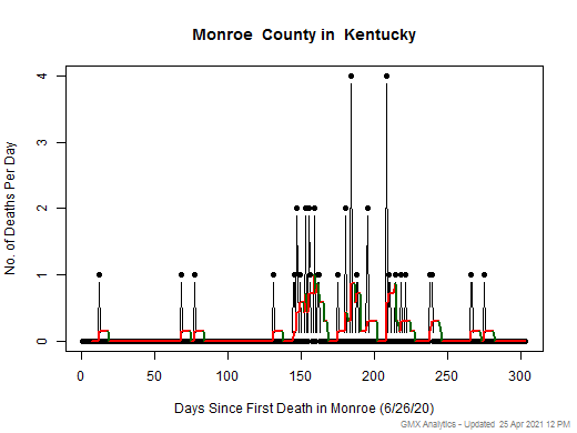 Kentucky-Monroe death chart should be in this spot