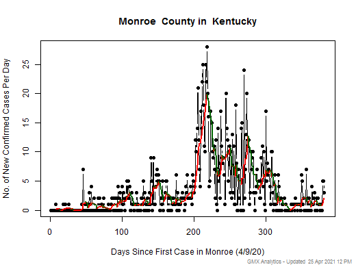 Kentucky-Monroe cases chart should be in this spot