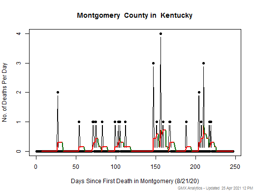 Kentucky-Montgomery death chart should be in this spot