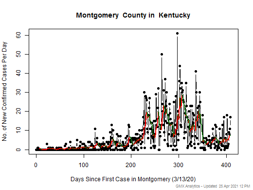 Kentucky-Montgomery cases chart should be in this spot