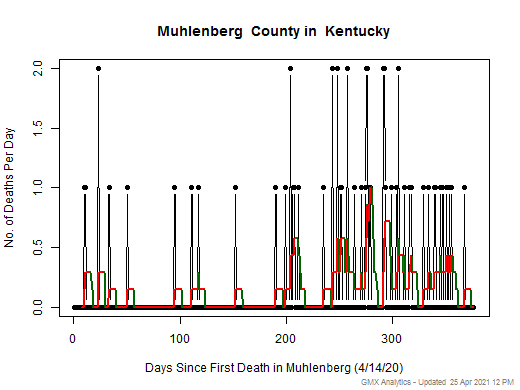 Kentucky-Muhlenberg death chart should be in this spot