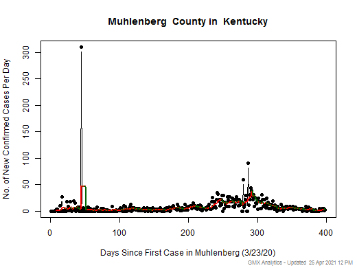 Kentucky-Muhlenberg cases chart should be in this spot