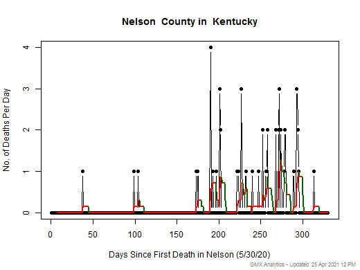 Kentucky-Nelson death chart should be in this spot