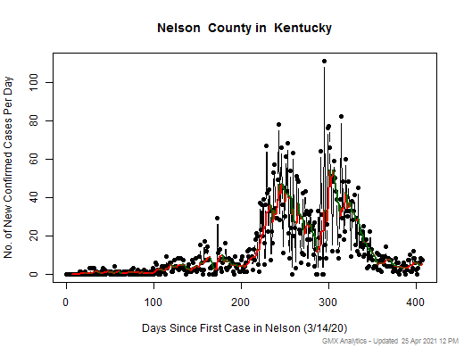 Kentucky-Nelson cases chart should be in this spot