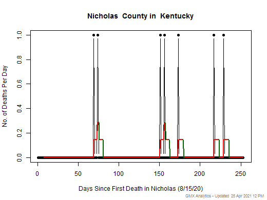 Kentucky-Nicholas death chart should be in this spot