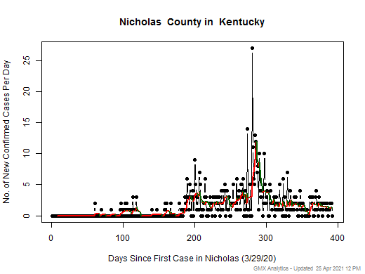 Kentucky-Nicholas cases chart should be in this spot