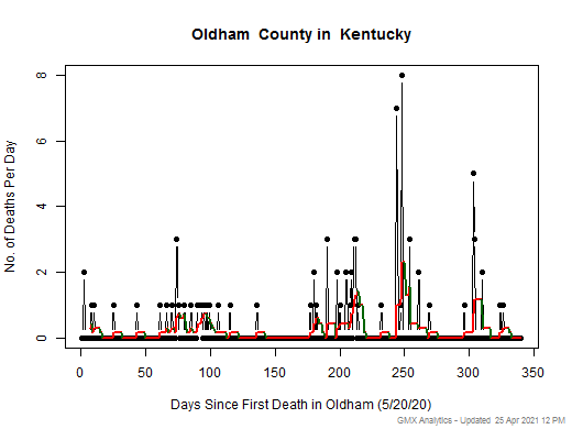 Kentucky-Oldham death chart should be in this spot