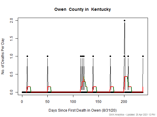 Kentucky-Owen death chart should be in this spot