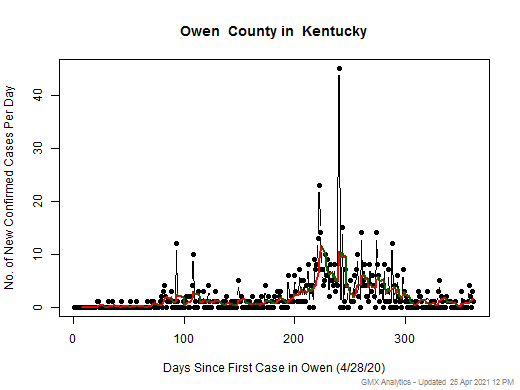 Kentucky-Owen cases chart should be in this spot