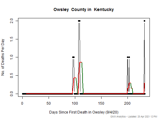 Kentucky-Owsley death chart should be in this spot
