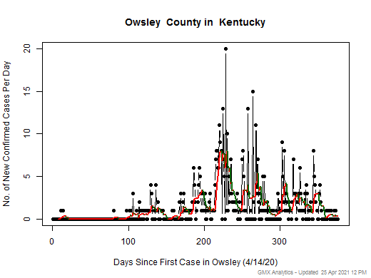 Kentucky-Owsley cases chart should be in this spot
