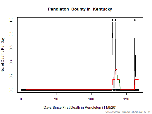 Kentucky-Pendleton death chart should be in this spot