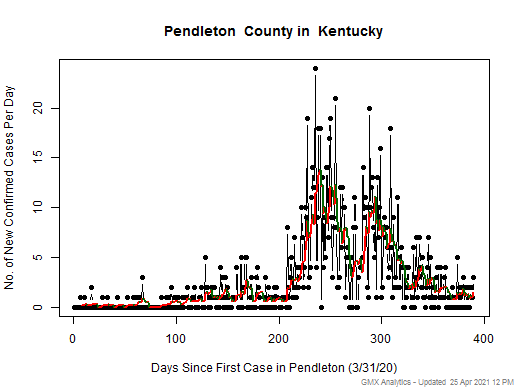 Kentucky-Pendleton cases chart should be in this spot