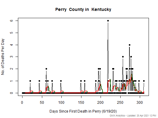 Kentucky-Perry death chart should be in this spot
