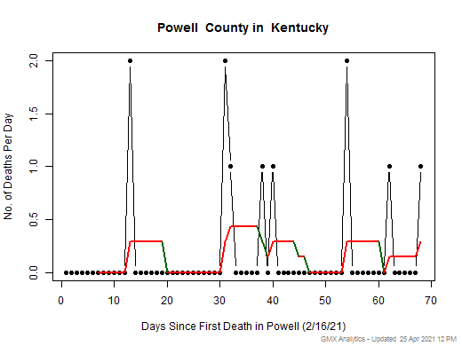Kentucky-Powell death chart should be in this spot