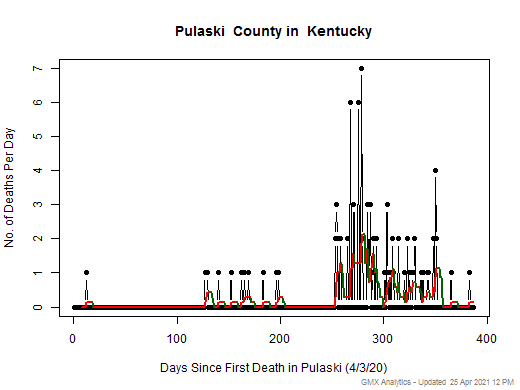 Kentucky-Pulaski death chart should be in this spot