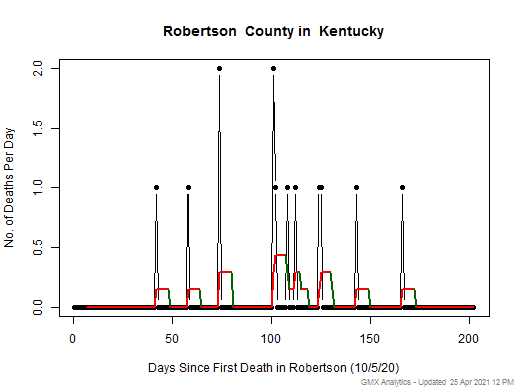 Kentucky-Robertson death chart should be in this spot