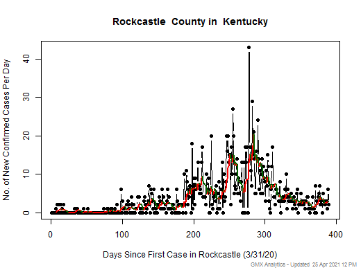 Kentucky-Rockcastle cases chart should be in this spot