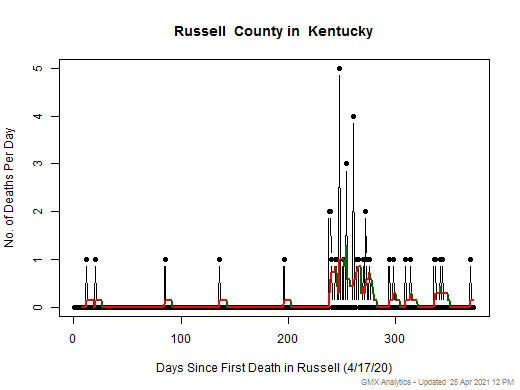 Kentucky-Russell death chart should be in this spot