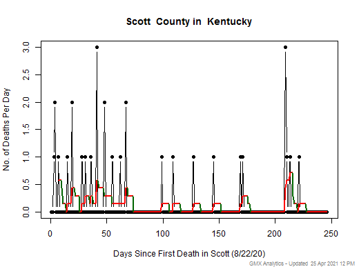 Kentucky-Scott death chart should be in this spot