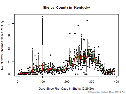 Kentucky-Shelby cases chart should be in this spot