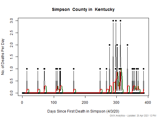 Kentucky-Simpson death chart should be in this spot