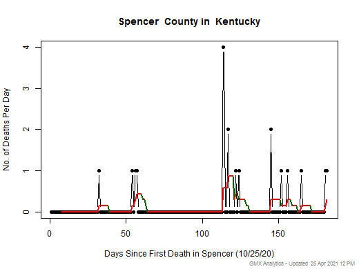 Kentucky-Spencer death chart should be in this spot