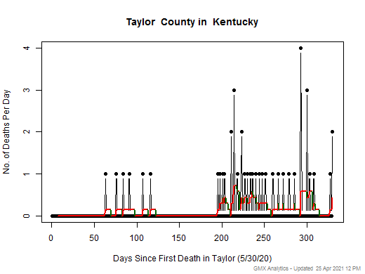 Kentucky-Taylor death chart should be in this spot
