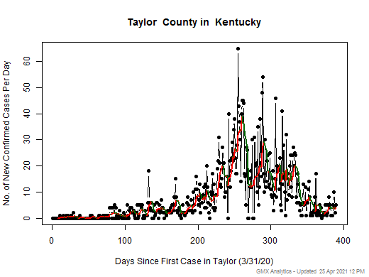 Kentucky-Taylor cases chart should be in this spot