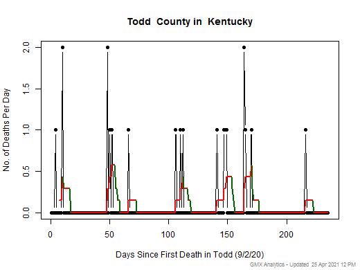 Kentucky-Todd death chart should be in this spot