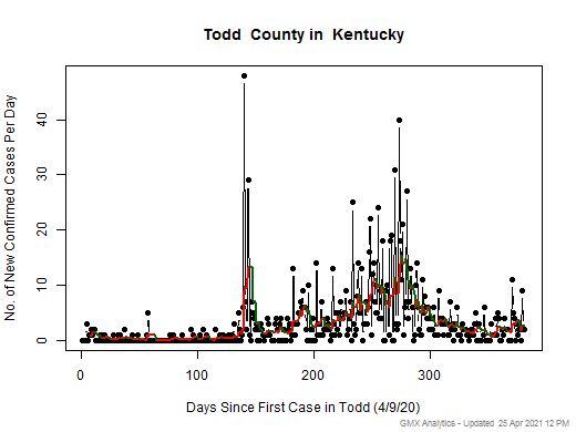 Kentucky-Todd cases chart should be in this spot
