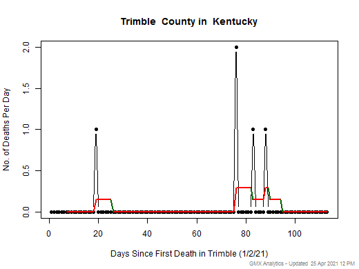 Kentucky-Trimble death chart should be in this spot