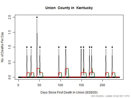 Kentucky-Union death chart should be in this spot