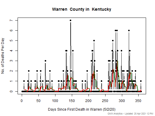Kentucky-Warren death chart should be in this spot