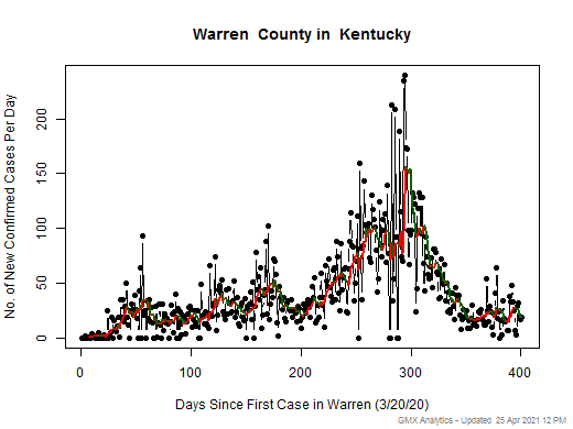 Kentucky-Warren cases chart should be in this spot