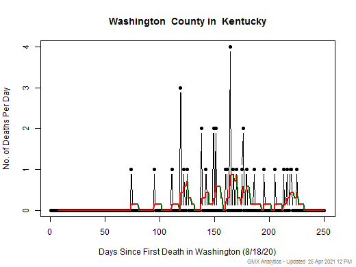 Kentucky-Washington death chart should be in this spot