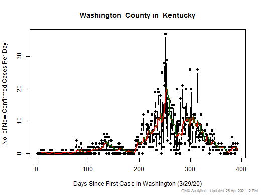 Kentucky-Washington cases chart should be in this spot