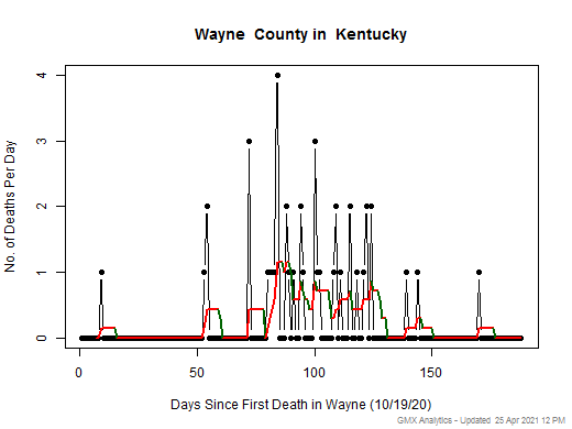 Kentucky-Wayne death chart should be in this spot