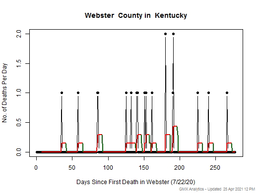 Kentucky-Webster death chart should be in this spot
