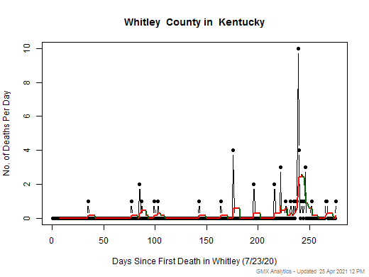 Kentucky-Whitley death chart should be in this spot