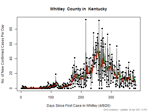 Kentucky-Whitley cases chart should be in this spot