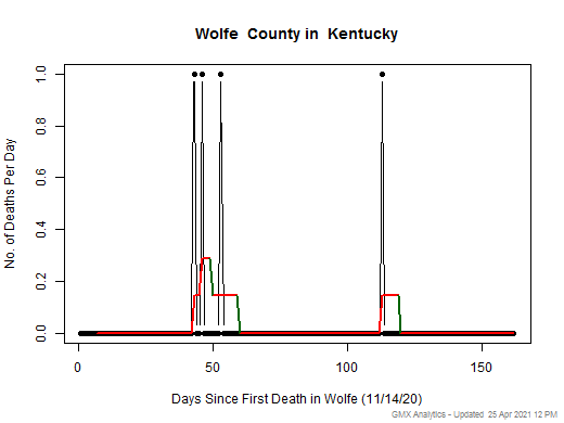 Kentucky-Wolfe death chart should be in this spot