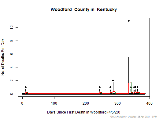 Kentucky-Woodford death chart should be in this spot