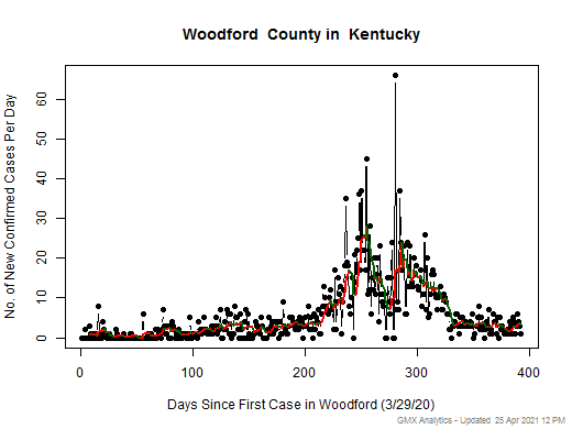Kentucky-Woodford cases chart should be in this spot