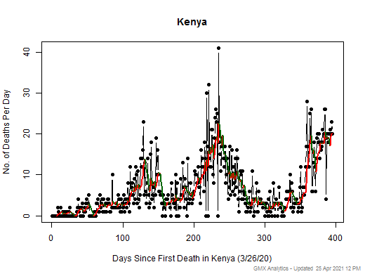 Kenya death chart should be in this spot