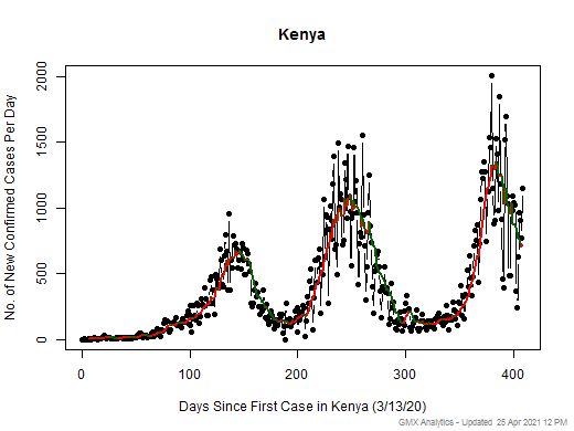Kenya cases chart should be in this spot