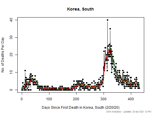 Korea, South death chart should be in this spot